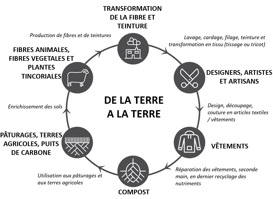 parcours vertueux de la microfilature de la terre à la terre